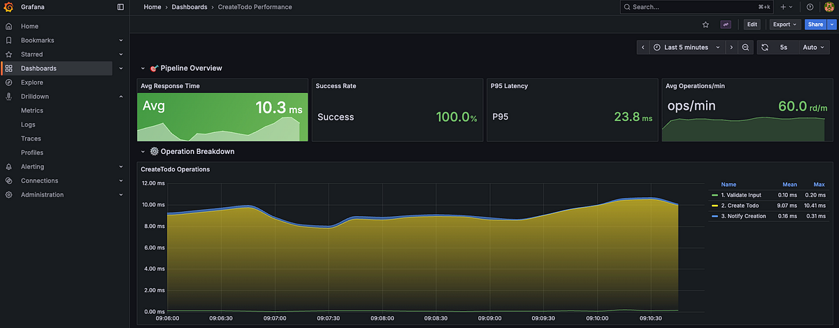 Automatically generated Grafana dashboard